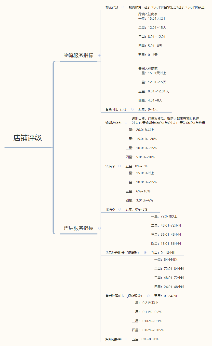 店铺评级.png